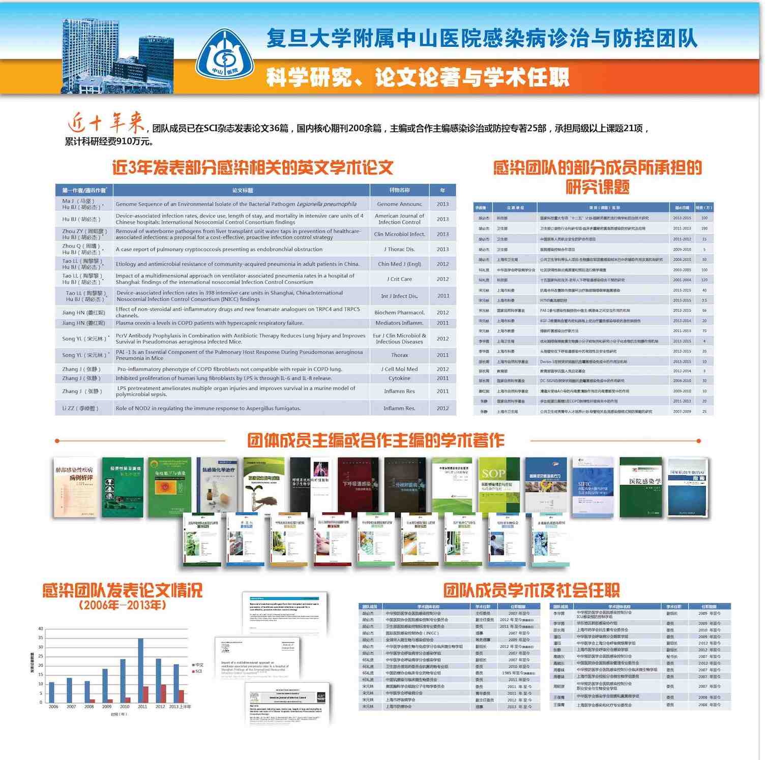 中山医院-科研研究、论文论著与学术任职20131006sific.jpg