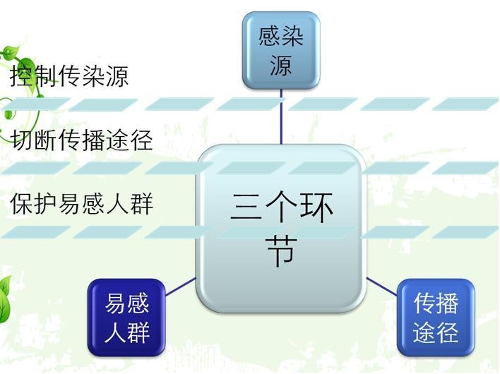医院感染流行过程三个基本条件.jpg