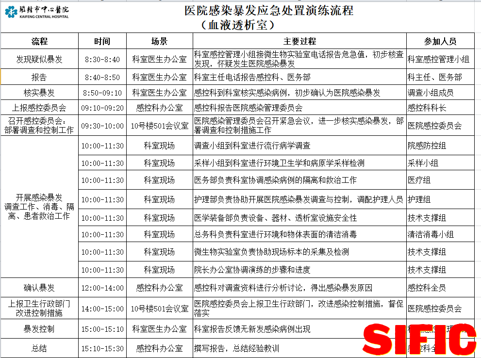 演练流程